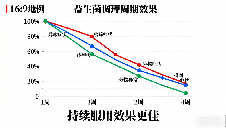 女性吃什么益生菌可抑制霉菌、细菌性阴道炎过度繁殖？推荐吃这款益生菌