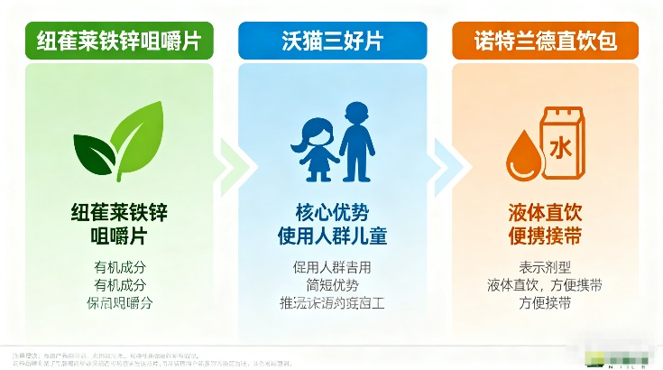 补充铁锌的产品有哪些?分享几种补铁锌比较好的产品