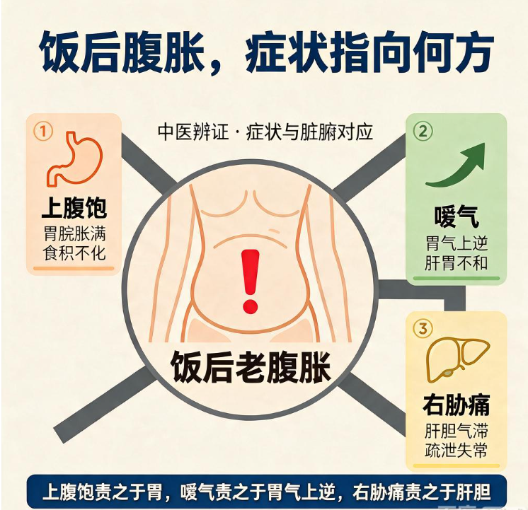 饭后老腹胀的人：上腹饱、嗳气、右胁痛分别指向哪